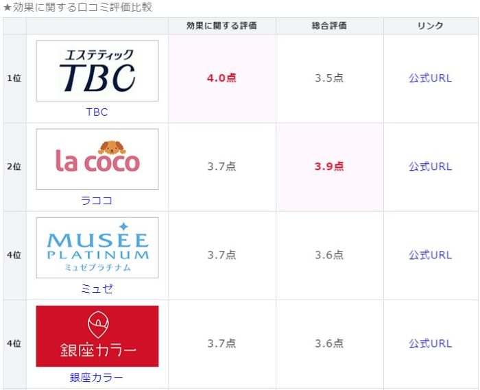 脱毛効果に関する口コミ評価ランキング